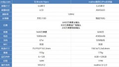 紅米note10和真我q3狂歡版參數(shù)對(duì)比-紅米note10和真我q3狂歡版哪個(gè)好